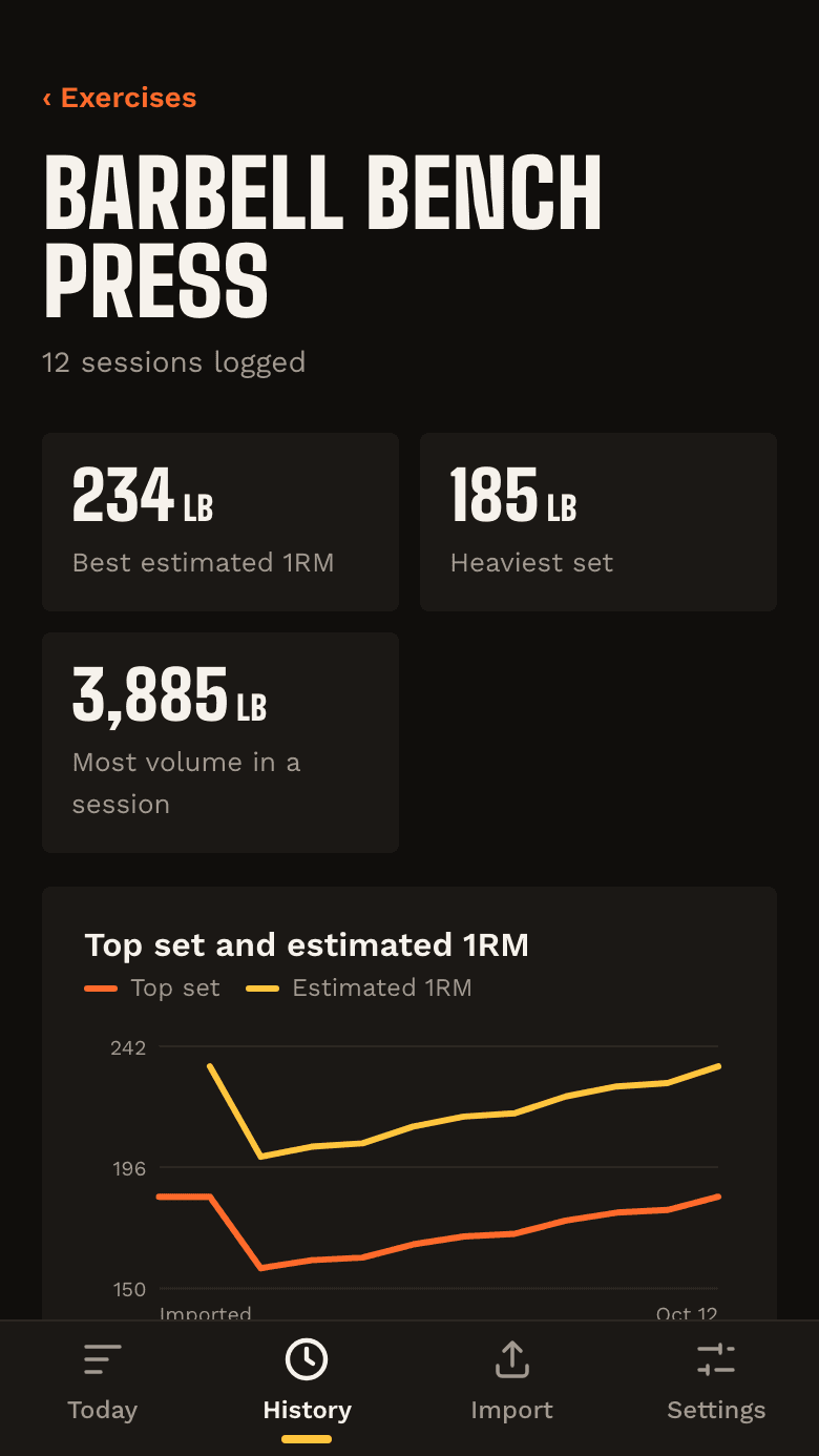 An exercise's progress: best estimated 1RM, heaviest set, and charts.