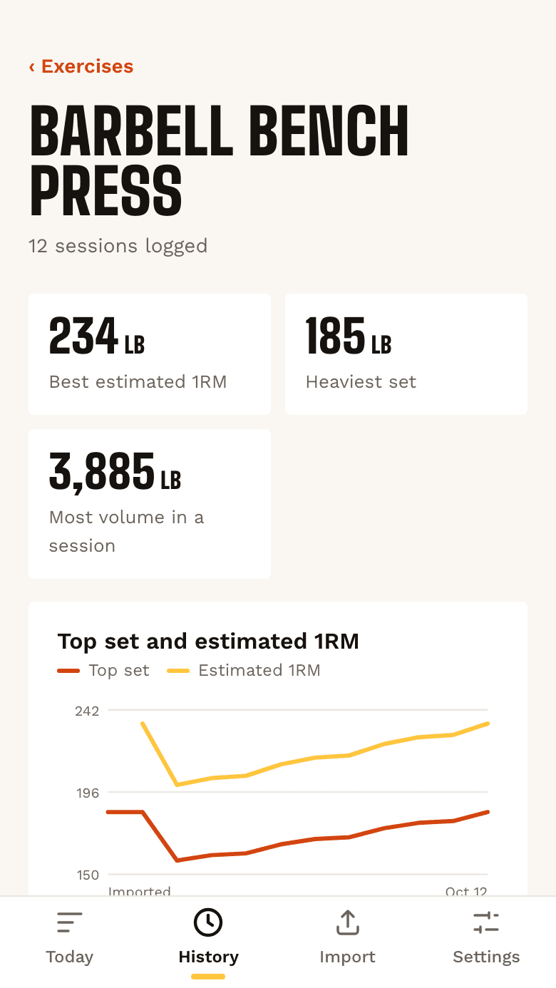 An exercise's progress: best estimated 1RM, heaviest set, and charts.